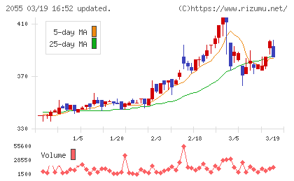 日和産業チャート