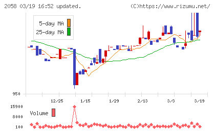 ヒガシマルチャート