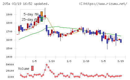 ロゴスホールディングスチャート