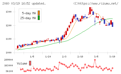 フィード・ワンチャート