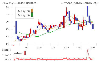 ＰＲＩＳＭ　ＢｉｏＬａｂチャート