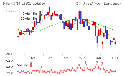 構造計画研究所ホールディングスチャート