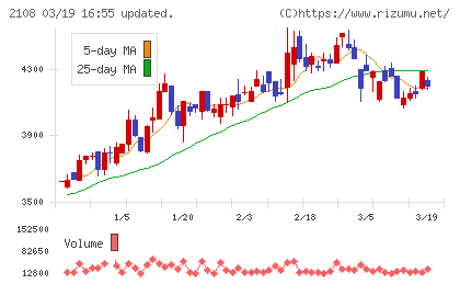 日本甜菜製糖チャート