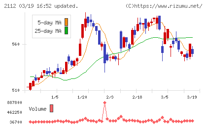 塩水港精糖チャート