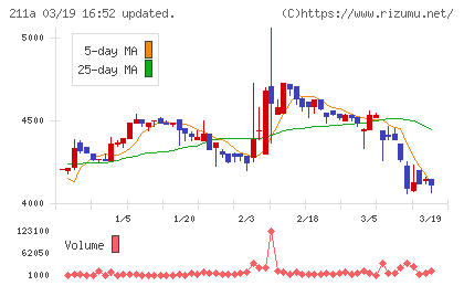 カドス・コーポレーションチャート