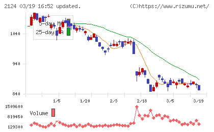 ＪＡＣ　Ｒｅｃｒｕｉｔｍｅｎｔチャート