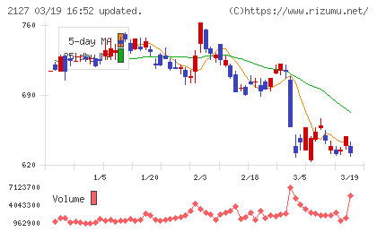 日本Ｍ＆Ａセンターホールディングスチャート