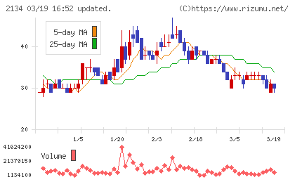 北浜キャピタルパートナーズチャート