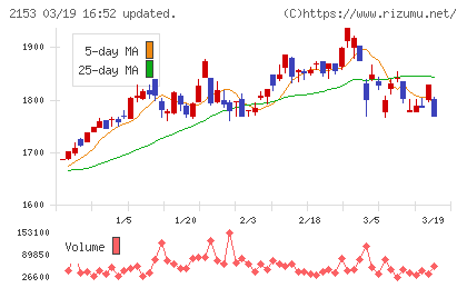 Ｅ・Ｊホールディングスチャート