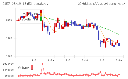 コシダカホールディングスチャート