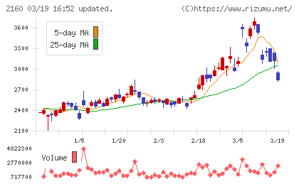 ジーエヌアイグループチャート