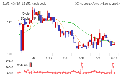 ｎｍｓホールディングスチャート