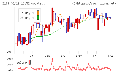 成学社チャート