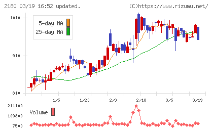 サニーサイドアップグループチャート