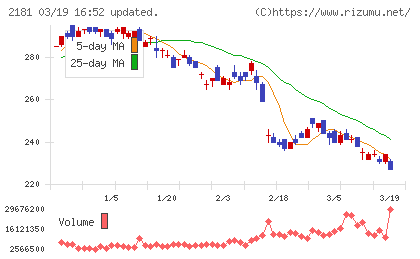 パーソルホールディングスチャート