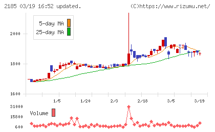 シイエム・シイチャート