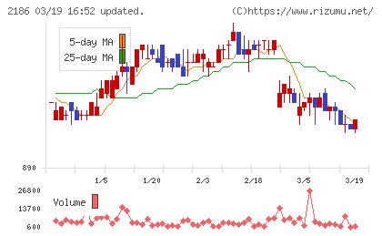ソーバルチャート