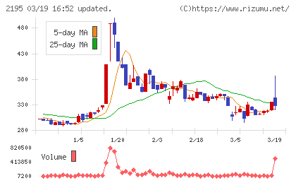 アミタホールディングスチャート