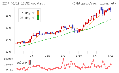 ｍｅｉｔｏチャート