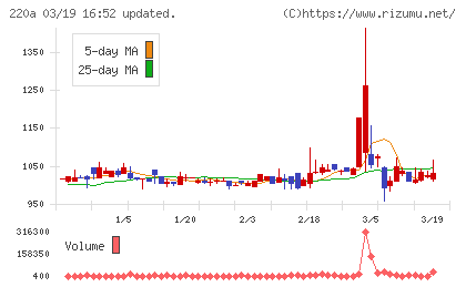 Ｆａｂｅｒ　Ｃｏｍｐａｎｙチャート
