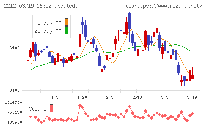 山崎製パンチャート