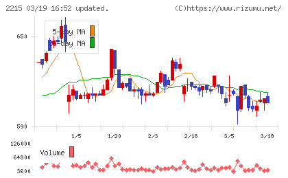 第一屋製パンチャート
