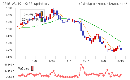 カンロチャート