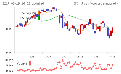 モロゾフチャート