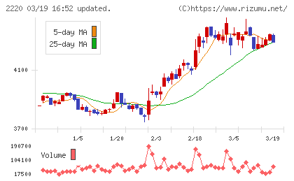 亀田製菓チャート