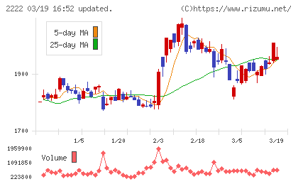 寿スピリッツチャート