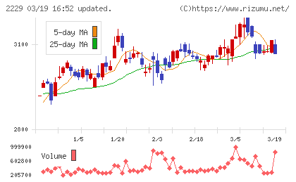 カルビーチャート