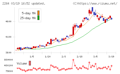 森永乳業チャート