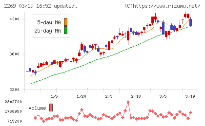 明治ホールディングスチャート