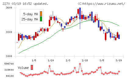 雪印メグミルクチャート