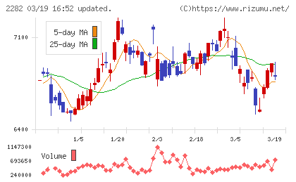 日本ハムチャート