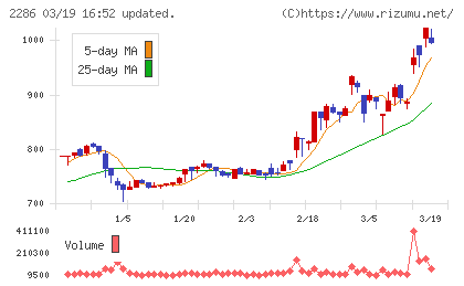 林兼産業チャート