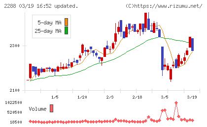丸大食品チャート