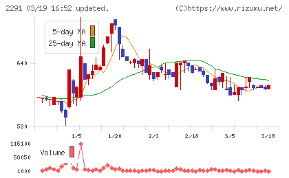 福留ハムチャート