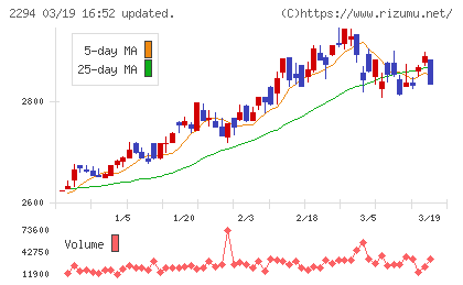 柿安本店チャート