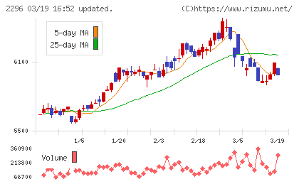 伊藤ハム米久ホールディングスチャート