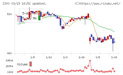 きょくとうチャート