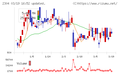 ＣＳＳホールディングスチャート