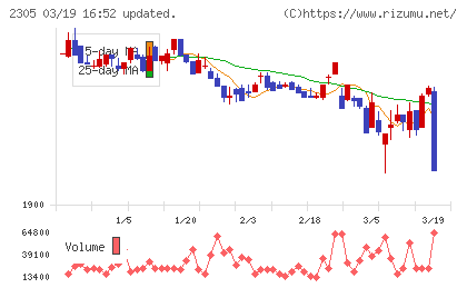 スタジオアリスチャート