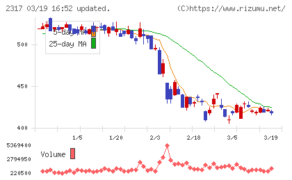 システナチャート