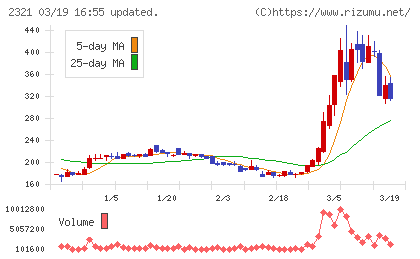 ソフトフロントホールディングスチャート