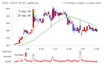 ｆｏｎｆｕｎチャート