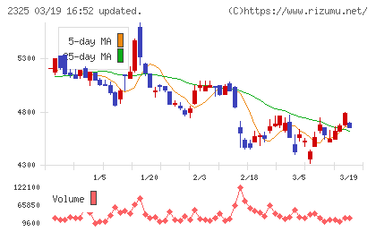 ＮＪＳチャート