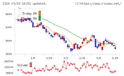 デジタルアーツチャート