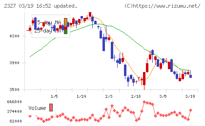 日鉄ソリューションズチャート
