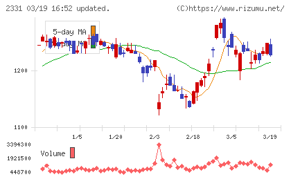 ＡＬＳＯＫチャート